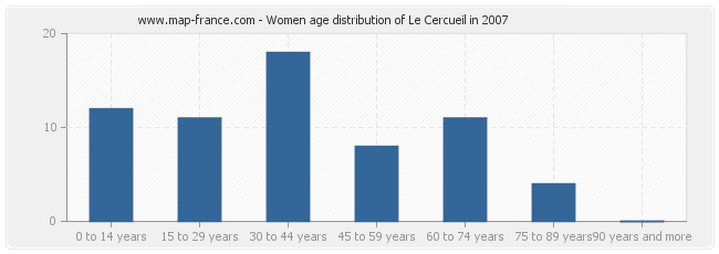 Women age distribution of Le Cercueil in 2007
